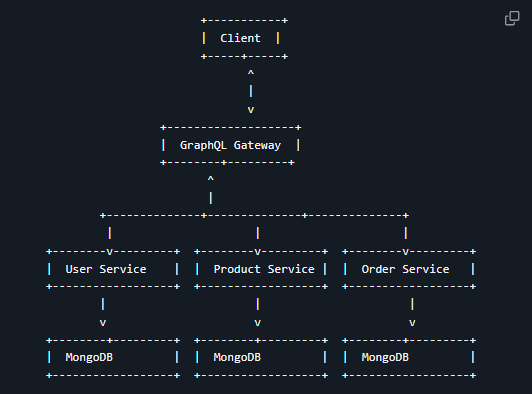 MicroGraph-Backend-System